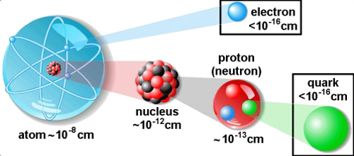 Elementary particles